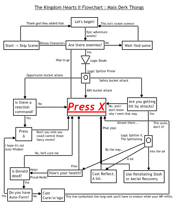 Kingdom Hearts Leveling Chart