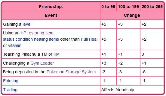 What is Friendship Level in Pokémon GO?