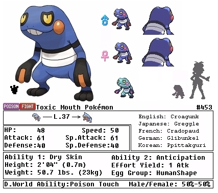 Staravia Evolution Chart